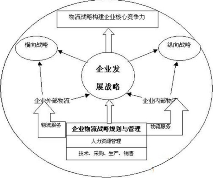 现代物流规划管理