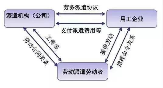 劳务派遣